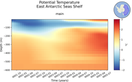 Time series of East Antarctic Seas Shelf Potential Temperature vs depth